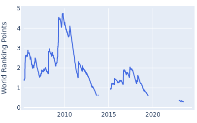 World ranking points over time for Sean O'Hair