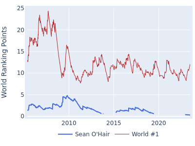 World ranking points over time for Sean O'Hair vs the world #1