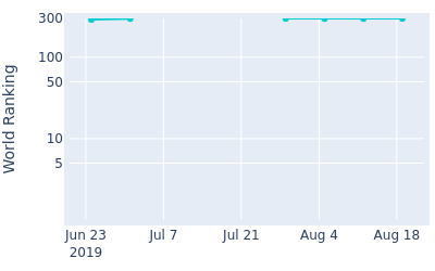 World ranking over time for Sebastian Cappelen