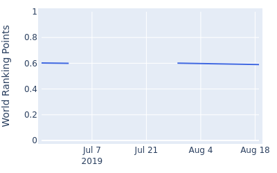 World ranking points over time for Sebastian Cappelen