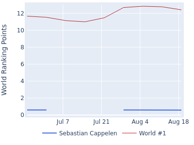 World ranking points over time for Sebastian Cappelen vs the world #1
