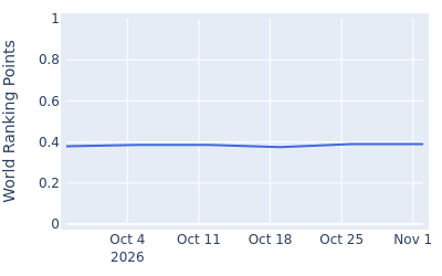 World ranking points over time for Sebastian Friedrichsen