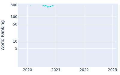 World ranking over time for Sebastian Garcia Rodriguez