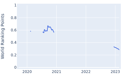 World ranking points over time for Sebastian Garcia Rodriguez