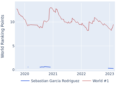 World ranking points over time for Sebastian Garcia Rodriguez vs the world #1