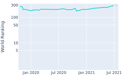 World ranking over time for Sebastian Heisele