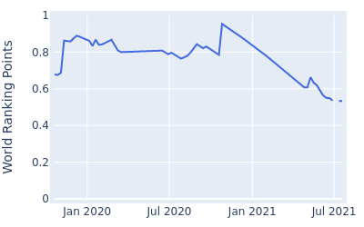 World ranking points over time for Sebastian Heisele