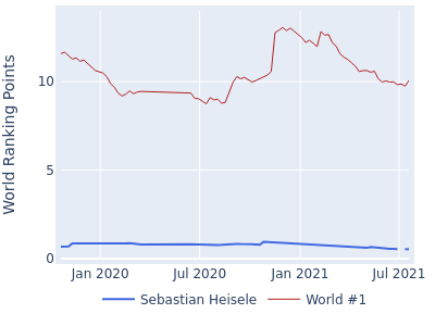 World ranking points over time for Sebastian Heisele vs the world #1