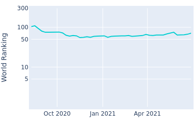 World ranking over time for Sebastian J Munoz