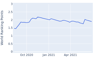 World ranking points over time for Sebastian J Munoz