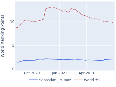 World ranking points over time for Sebastian J Munoz vs the world #1