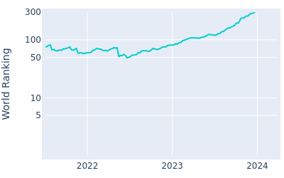 World ranking over time for Sebastian Munoz