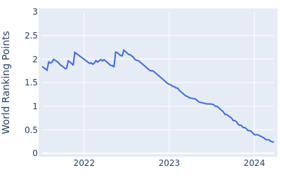 World ranking points over time for Sebastian Munoz