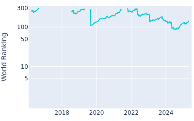 World ranking over time for Sebastian Soderberg