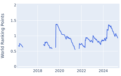 World ranking points over time for Sebastian Soderberg