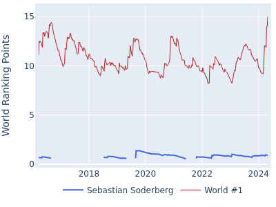 World ranking points over time for Sebastian Soderberg vs the world #1