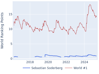 World ranking points over time for Sebastian Soderberg vs the world #1