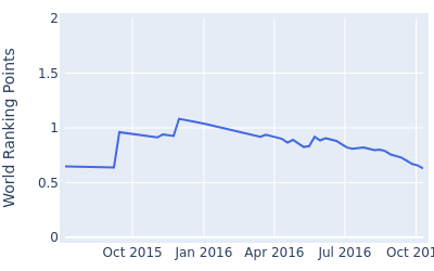 World ranking points over time for Sebastien Gros