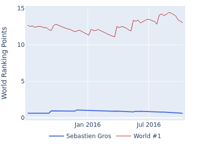 World ranking points over time for Sebastien Gros vs the world #1