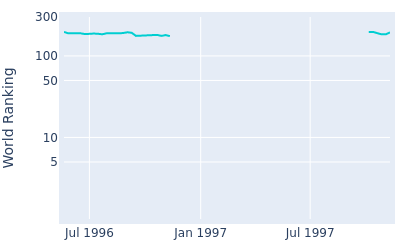 World ranking over time for Seiki Okuda