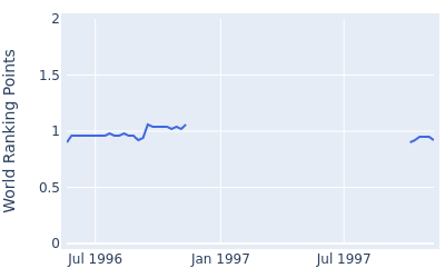 World ranking points over time for Seiki Okuda