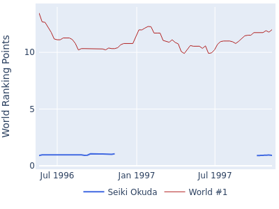 World ranking points over time for Seiki Okuda vs the world #1