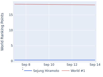 World ranking points over time for Sejung Hiramoto vs the world #1