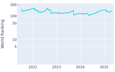 World ranking over time for Seonghyeon Kim