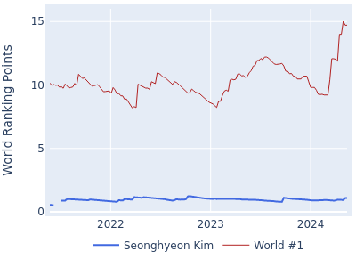 World ranking points over time for Seonghyeon Kim vs the world #1