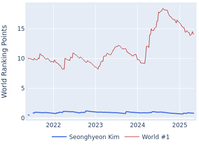 World ranking points over time for Seonghyeon Kim vs the world #1