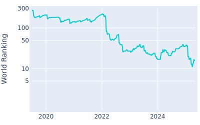 World ranking over time for Sepp Straka