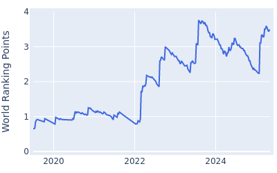 World ranking points over time for Sepp Straka