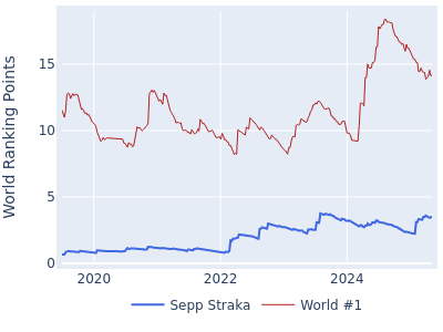 World ranking points over time for Sepp Straka vs the world #1