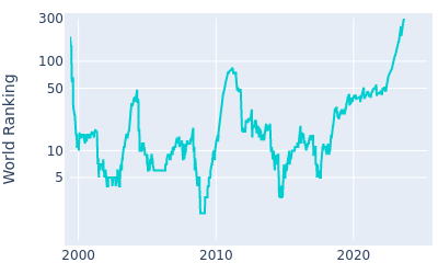 World ranking over time for Sergio Garcia