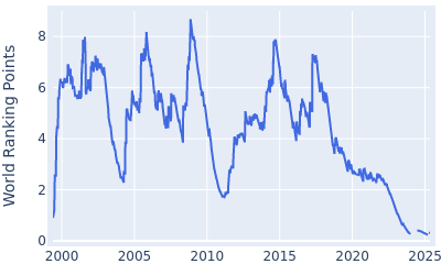 World ranking points over time for Sergio Garcia