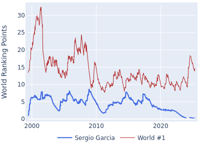 World ranking points over time for Sergio Garcia vs the world #1