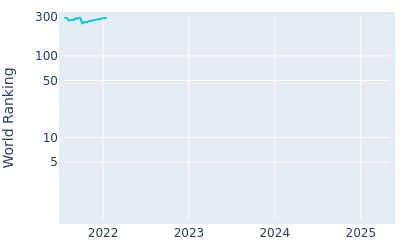 World ranking over time for Seth Reeves