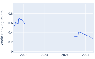 World ranking points over time for Seth Reeves