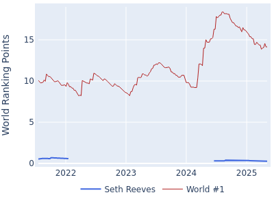 World ranking points over time for Seth Reeves vs the world #1