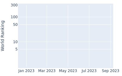 World ranking over time for Settee Prakongvech