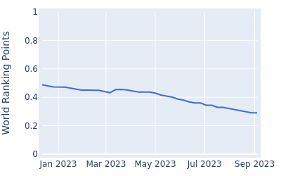 World ranking points over time for Settee Prakongvech