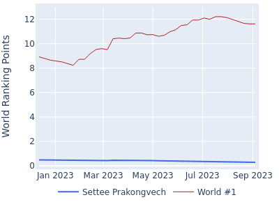 World ranking points over time for Settee Prakongvech vs the world #1