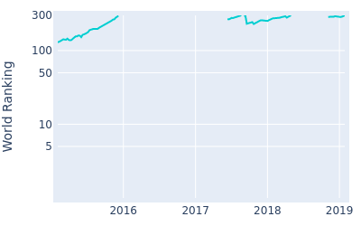 World ranking over time for Seunghyuk Kim