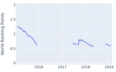 World ranking points over time for Seunghyuk Kim