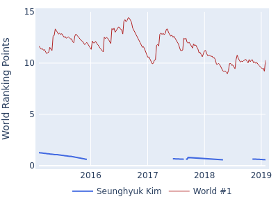 World ranking points over time for Seunghyuk Kim vs the world #1