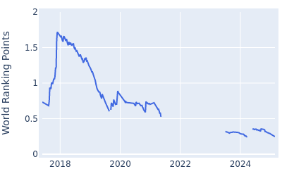 World ranking points over time for Seungsu Han