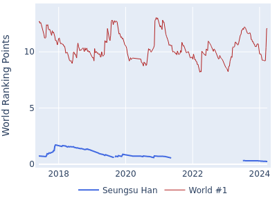 World ranking points over time for Seungsu Han vs the world #1