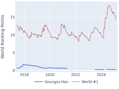 World ranking points over time for Seungsu Han vs the world #1