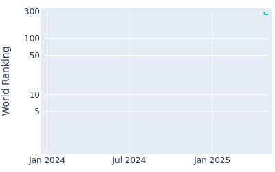 World ranking over time for Seungtaek Lee