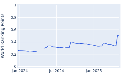 World ranking points over time for Seungtaek Lee